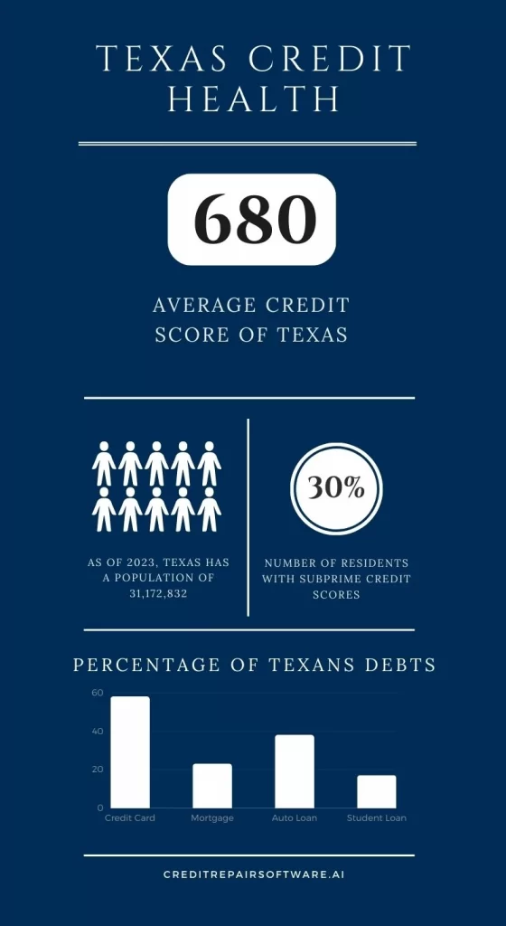Texas Credit Health Infographic
