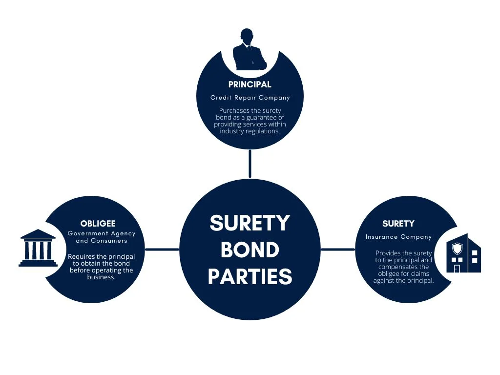 Credit Repair Surety Bond Parties